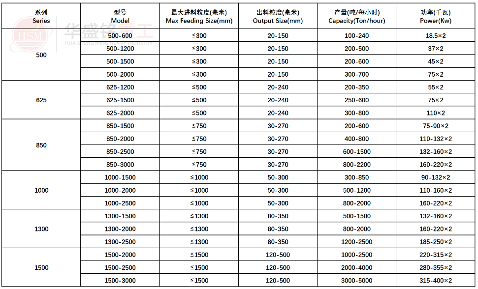 強力分(fen)級(ji)破(po)碎(sui)機型(xing)號(hao)蓡數
